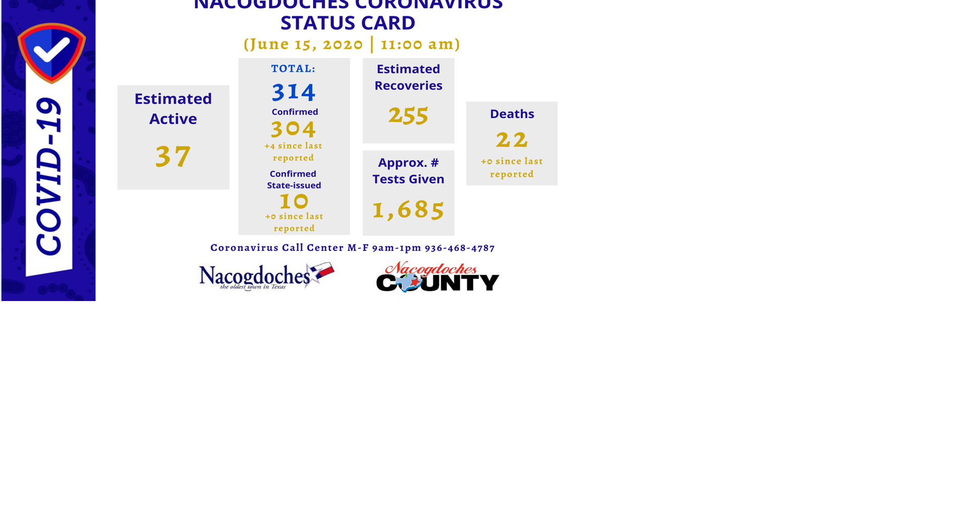 Four new cases confirmed, active cases at 37 | Coronavirus ...