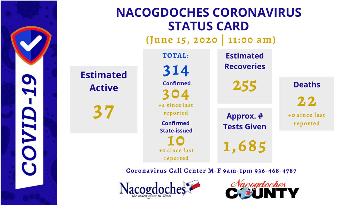 Four New Cases Confirmed Active Cases At 37 Coronavirus Dailysentinel Com