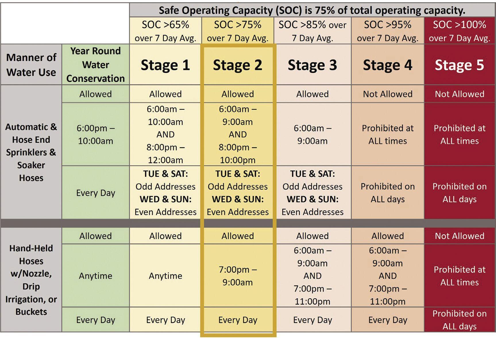 City moves to Stage 2 water conservation measures | Local News City moves to Stage 2 water conservation measures | Local News