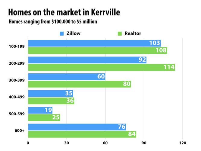 Kerrville City Council to consider planning, zoning changes News