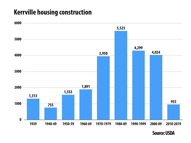 Kerrville City Council to consider planning, zoning changes News