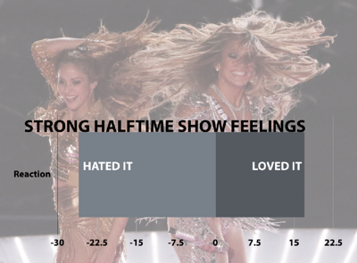 2020 Super Bowl halftime show poll
