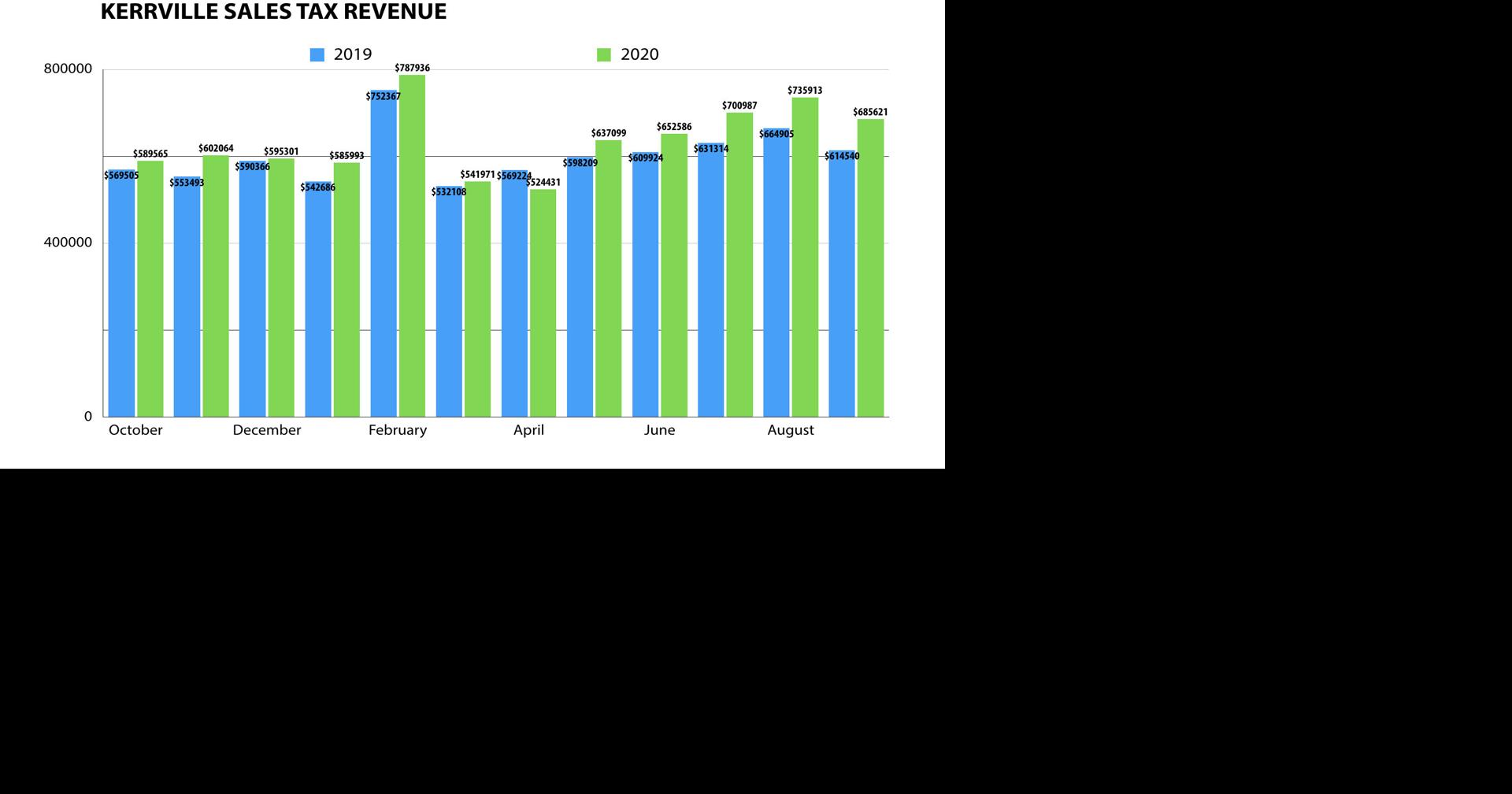 Kerrville's economic recovery is clear in sales tax numbers