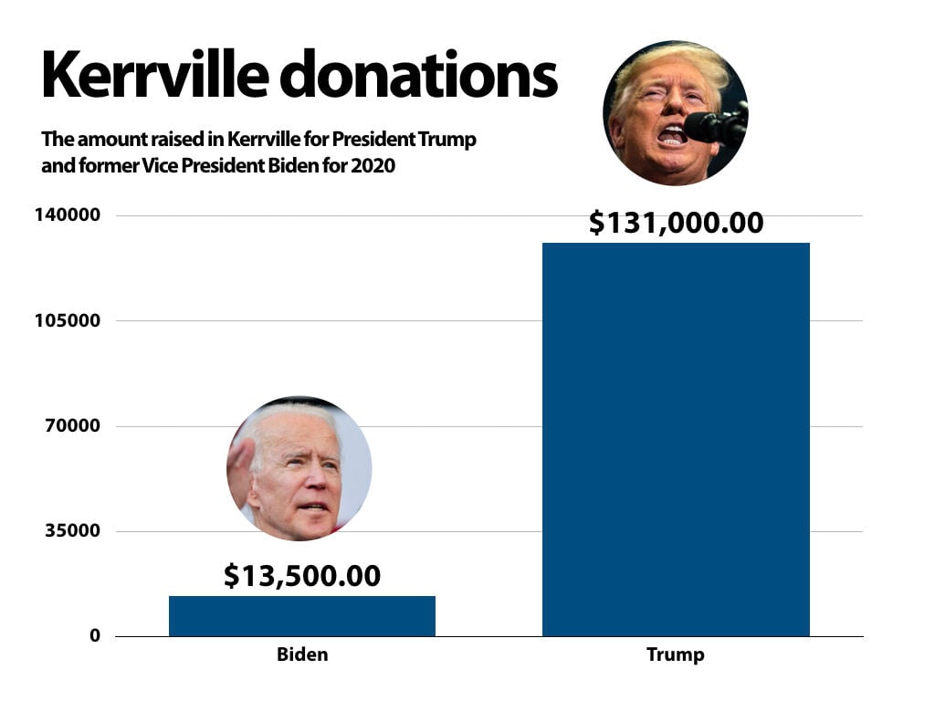 Kerrville Has Been Good To President Trump S Campaign Fundraising Promotions Dailytimes Com