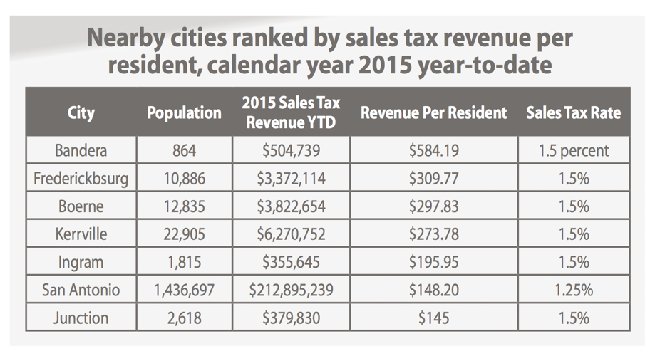 Sales tax revenue continues upswing News