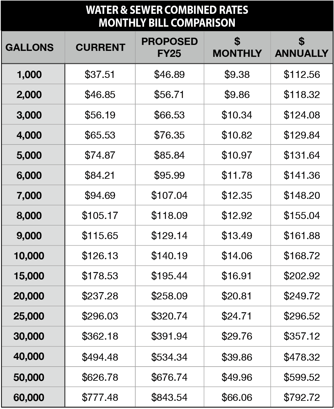 Expect higher water bills next year | Local News | dailytimes.com