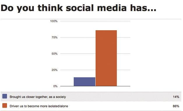 Increased use of social media linked to teenagers' depression