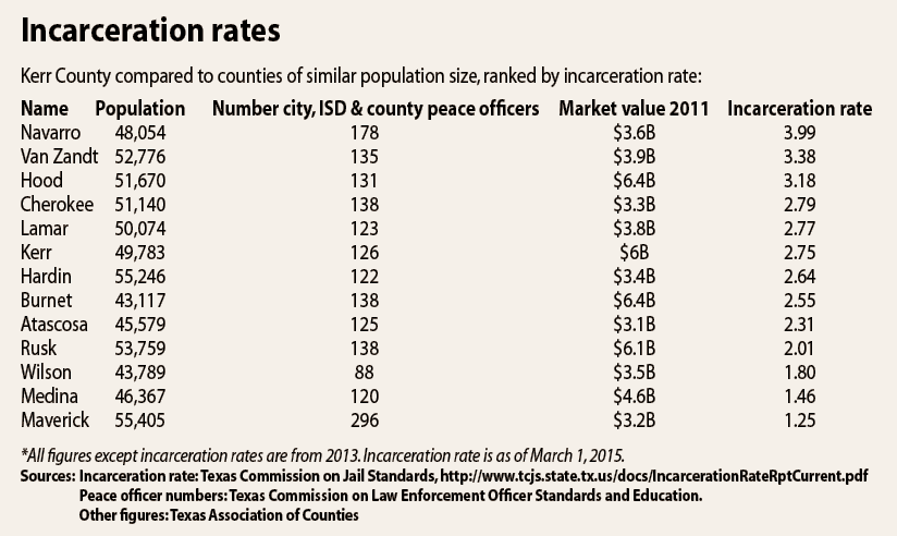 Incarceration rates