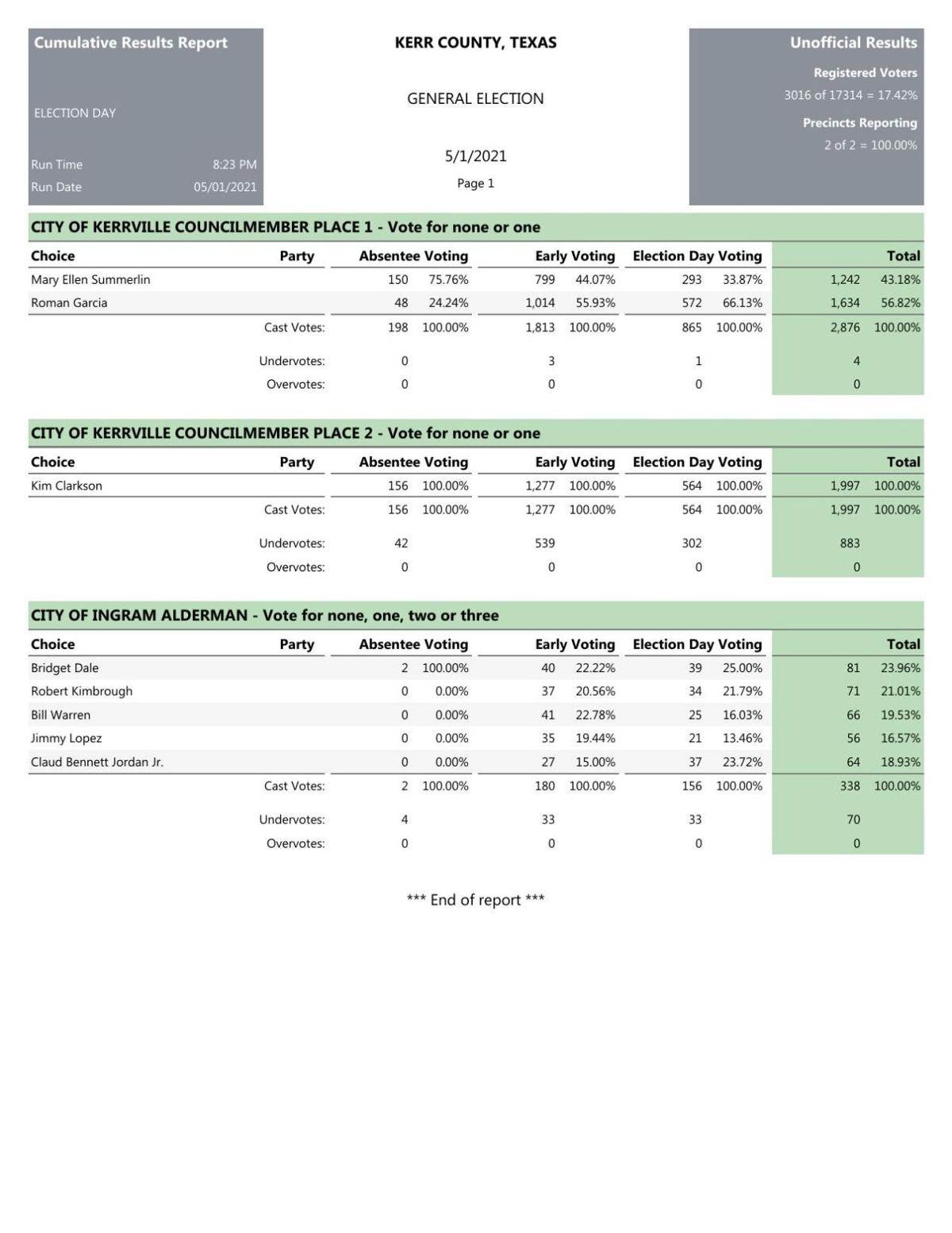 Election Results Ingram And Kerrville 5 1 21 Dailytimes Com