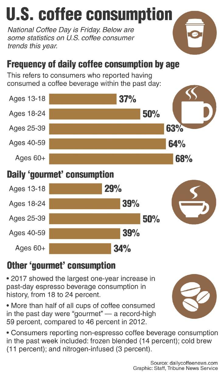 coffee consumption