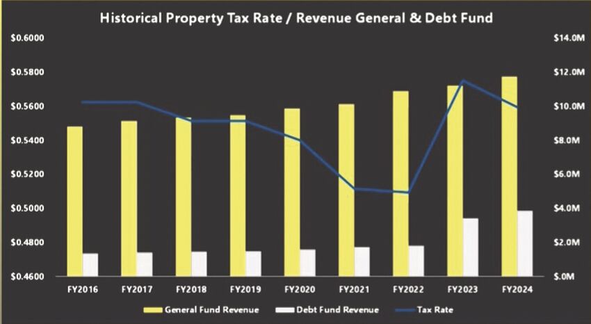 City looks at property tax increases | Local News | dailytimes.com