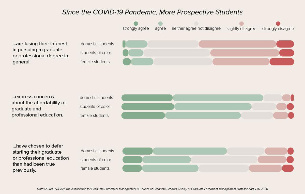 Graduate Enrollment Trends 2022
