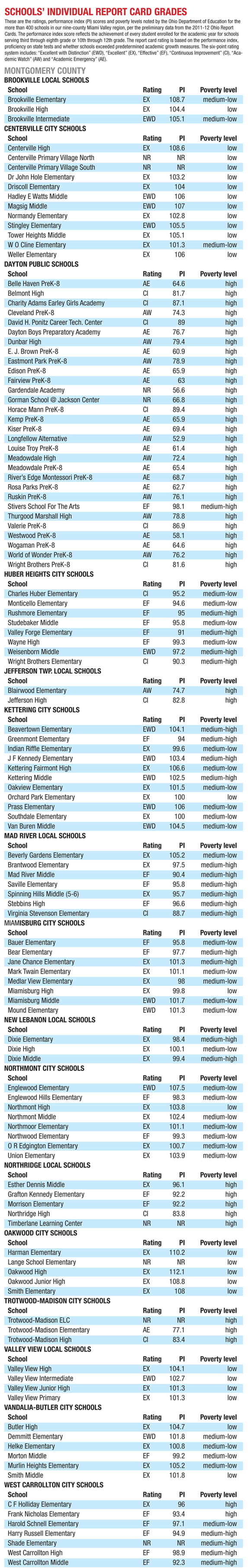 Montgomery county schools report card | Local | daytondailynews.com