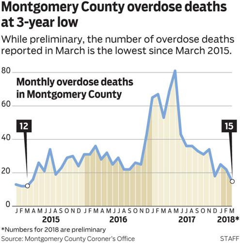 Montgomery County overdose deaths fall to 3-year low | Local ...