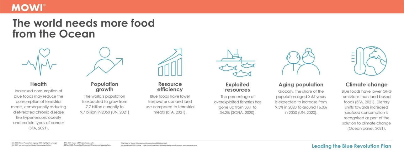 More Food from the Ocean