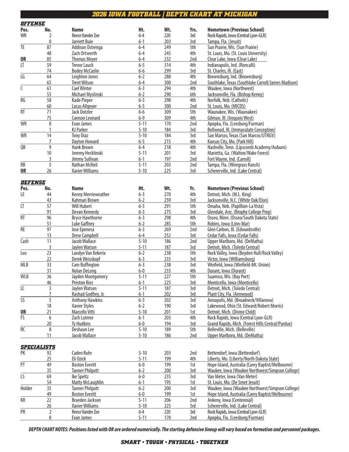 Iowa Week 4 Depth Chart (2026)