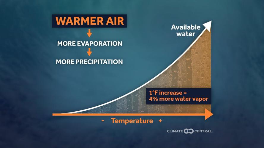 Warmer air means more evaporation