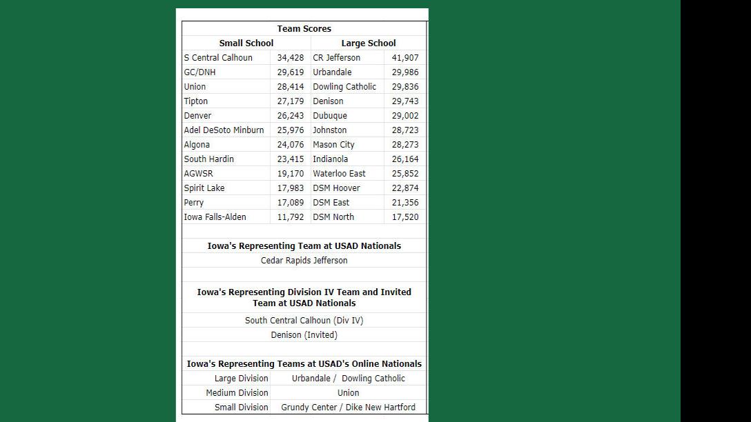 Denison Takes First Place In Academic Decathlon Among Middle Size Schools News Dbrnews Com