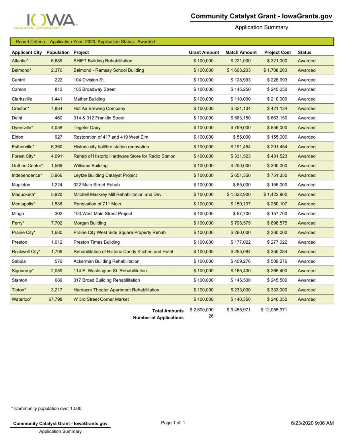 Community Catalyst Grant Recipients