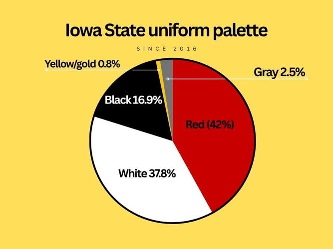 Iowa State football uniform palette