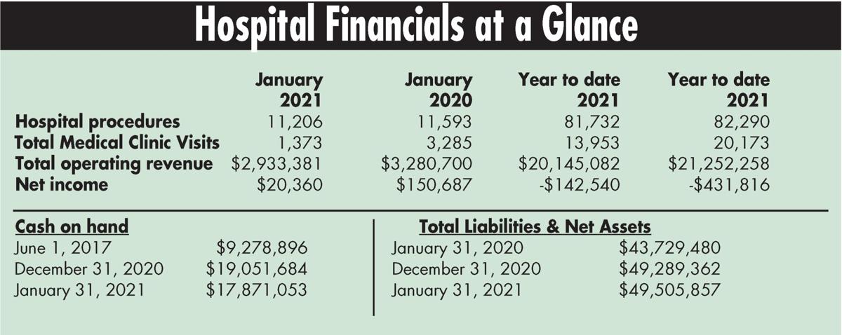 Hospital Financials, January 2021