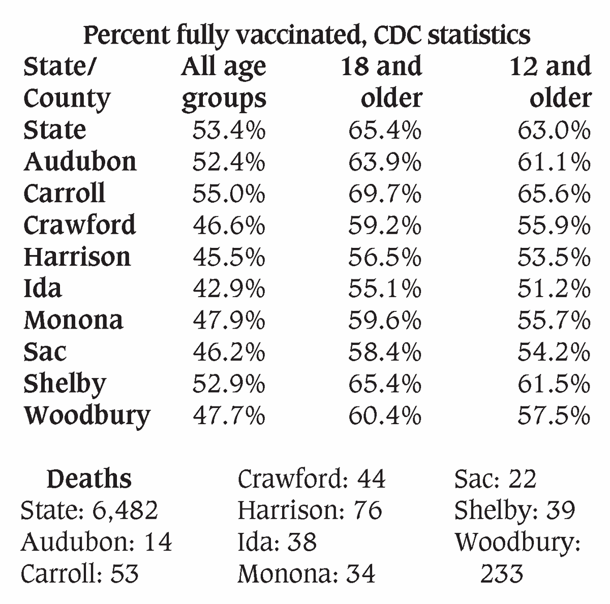 Percent fully vaccinated, deaths as of 9-21-2021