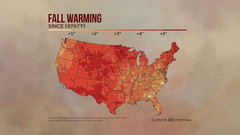 A study by Climate Central found that since 1970, the average number of warmer-than-normal fall days has increased in 98% of the 245 cities analyzed in the United States.