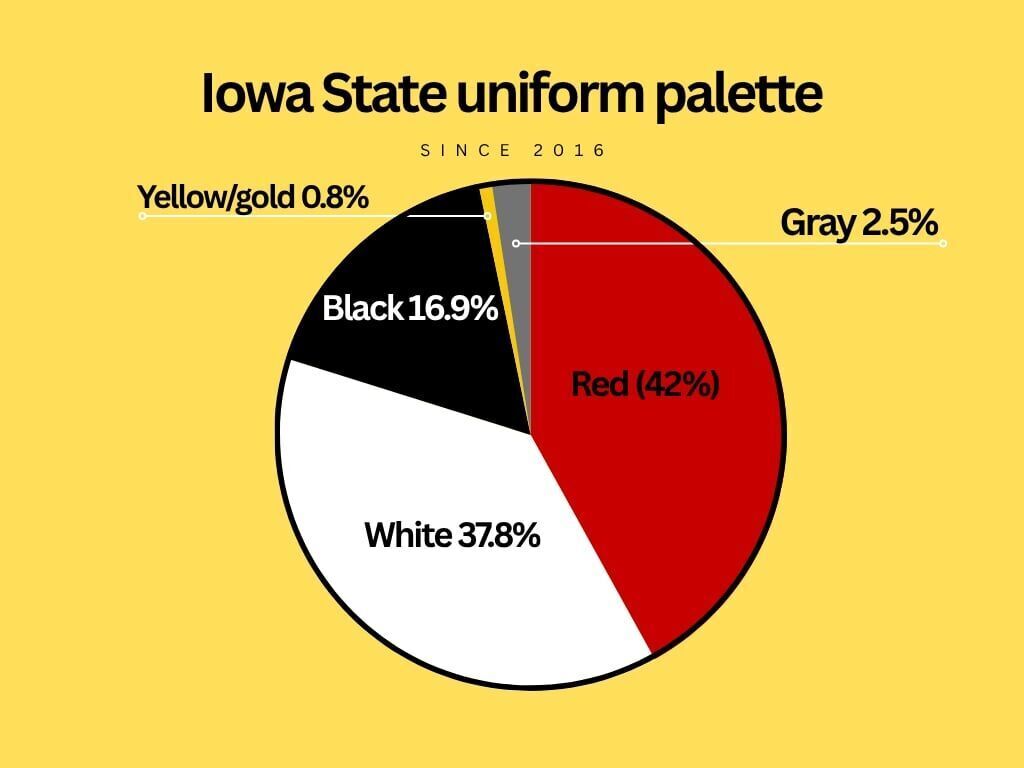 Iowa State football uniform palette