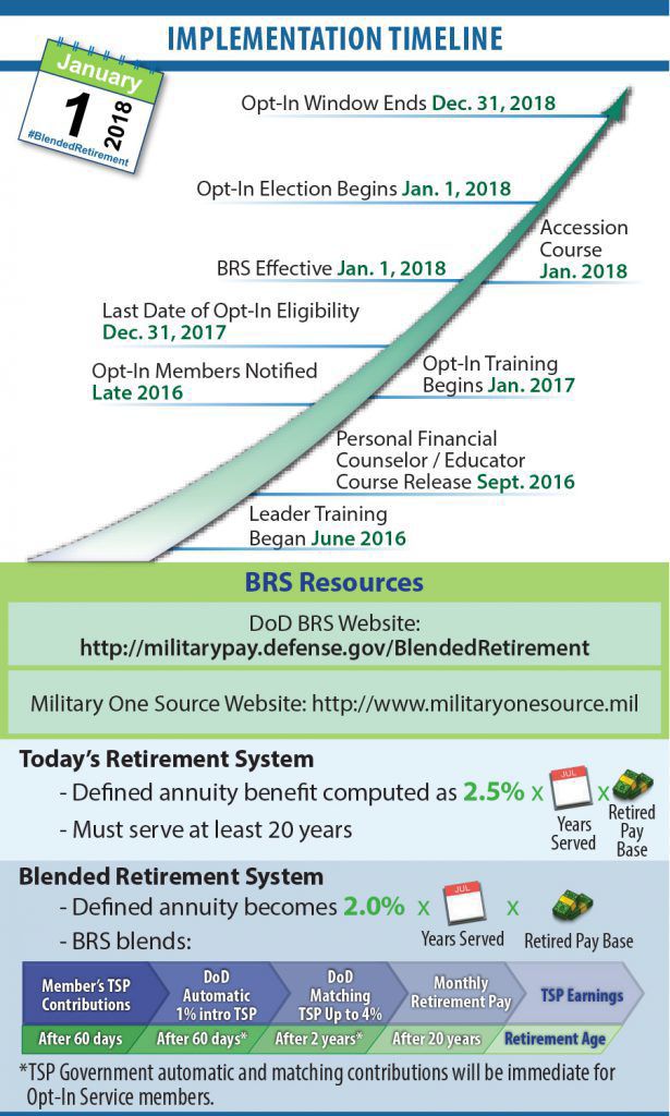 Six Things To Know About The Blended Retirement System | Local ...