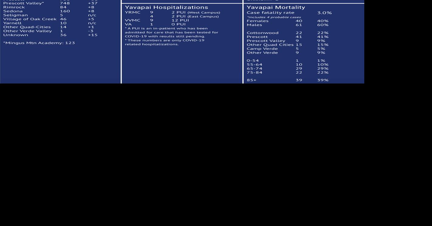 5 deaths, 199 additional COVID19 cases in Yavapai County since Friday