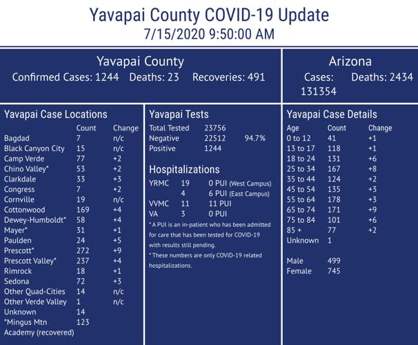 COVID19 Update Yavapai County sees 43 more cases overnight, now at