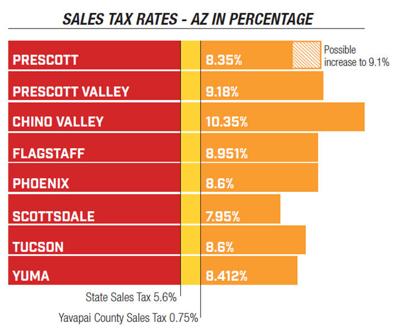 Proposed tax increase would bring Prescott’s total sales tax to 9.1% ...