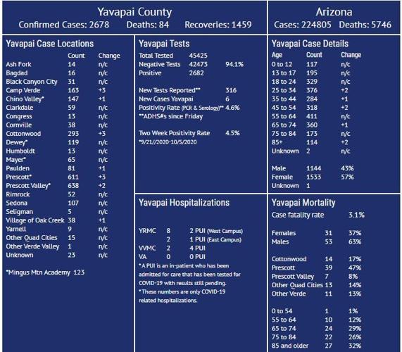 Oct. 10 COVID19 Update Arizona adds 894 cases; Yavapai infection rate