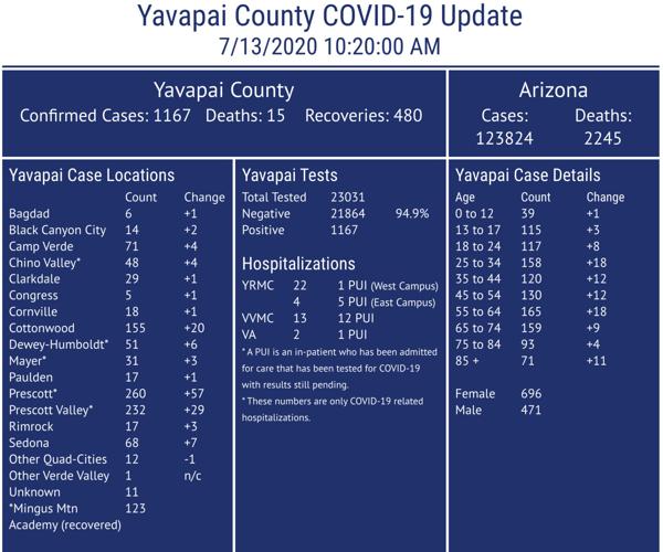 COVID19 Update Yavapai County has recorded 1,167 coronavirus cases, 4