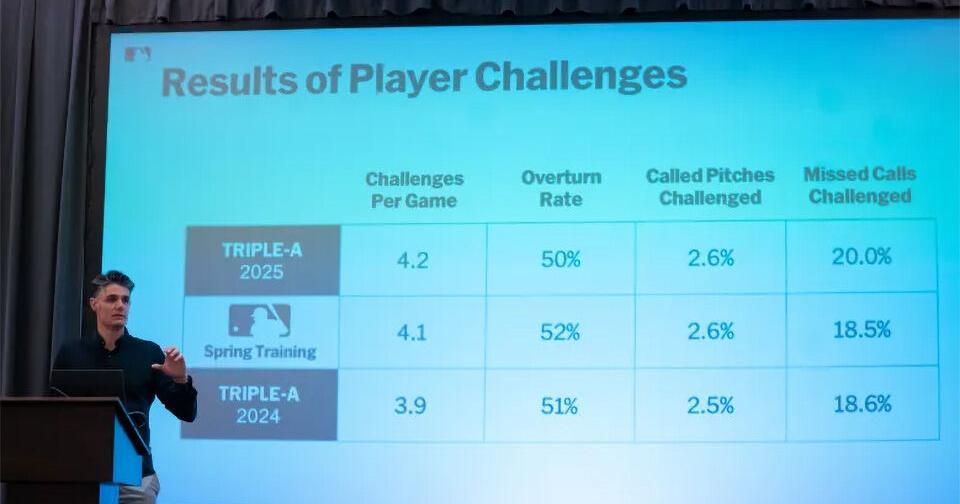 ABS Challenge System brings excitement, questions to MLB in 2026 ...