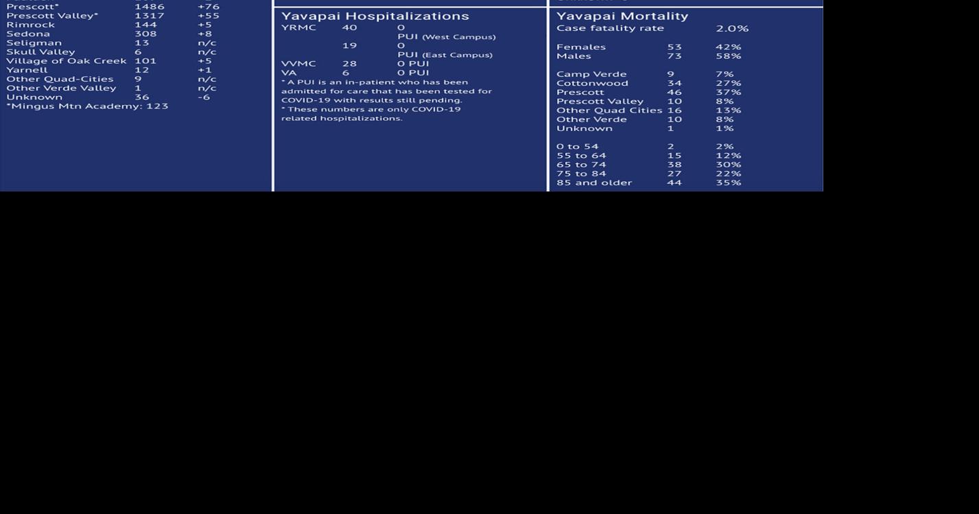 Yavapai County sees 245 new COVID19 cases, 1 death overnight; see list