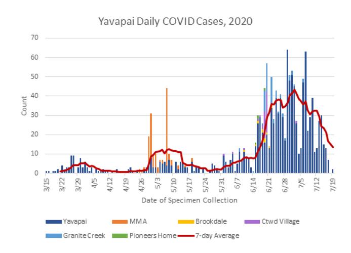 COVID19 Update Cases up 23 to 1,472 in Yavapai County; Arizona tops