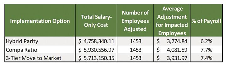 Cost options for Yavapai County employee salary adjustments range from ...