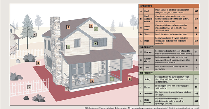 Firewise Mitigation Firewise Part IV: What is home hardening? | News | dcourier.com