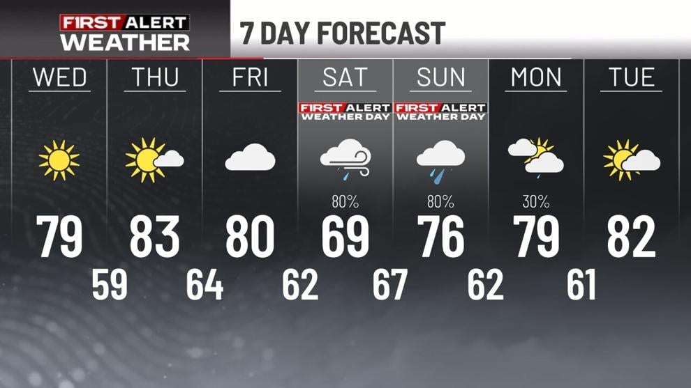 Nice weather continues ahead of tropical storm this weekend
