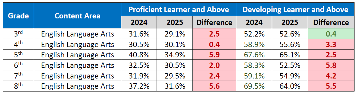 DeKalb Schools improve math scores, while literacy declines