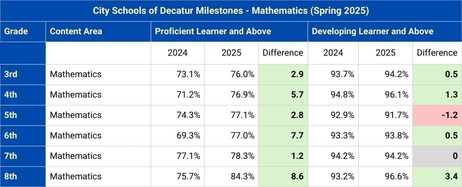 DeKalb Schools improve math scores, while literacy declines