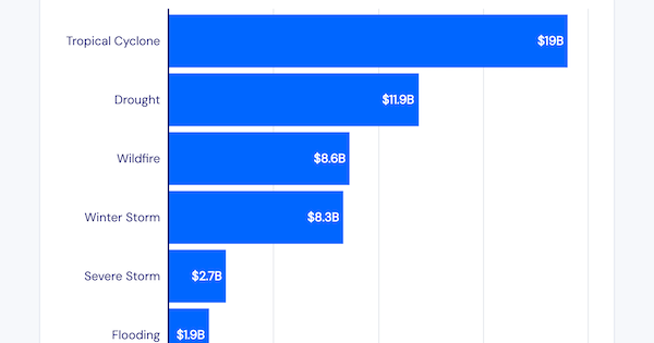 Delaware on of 10 states where climate change Isn’t driving home insurance spikes | Insurify