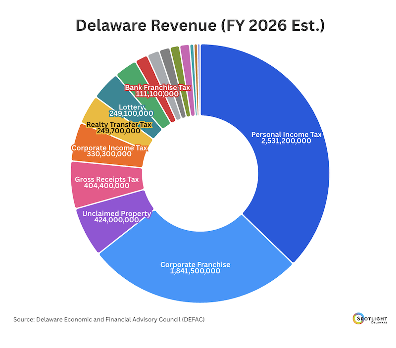 delaware tobacco tax increase Delaware Explained: State revenue | Dover