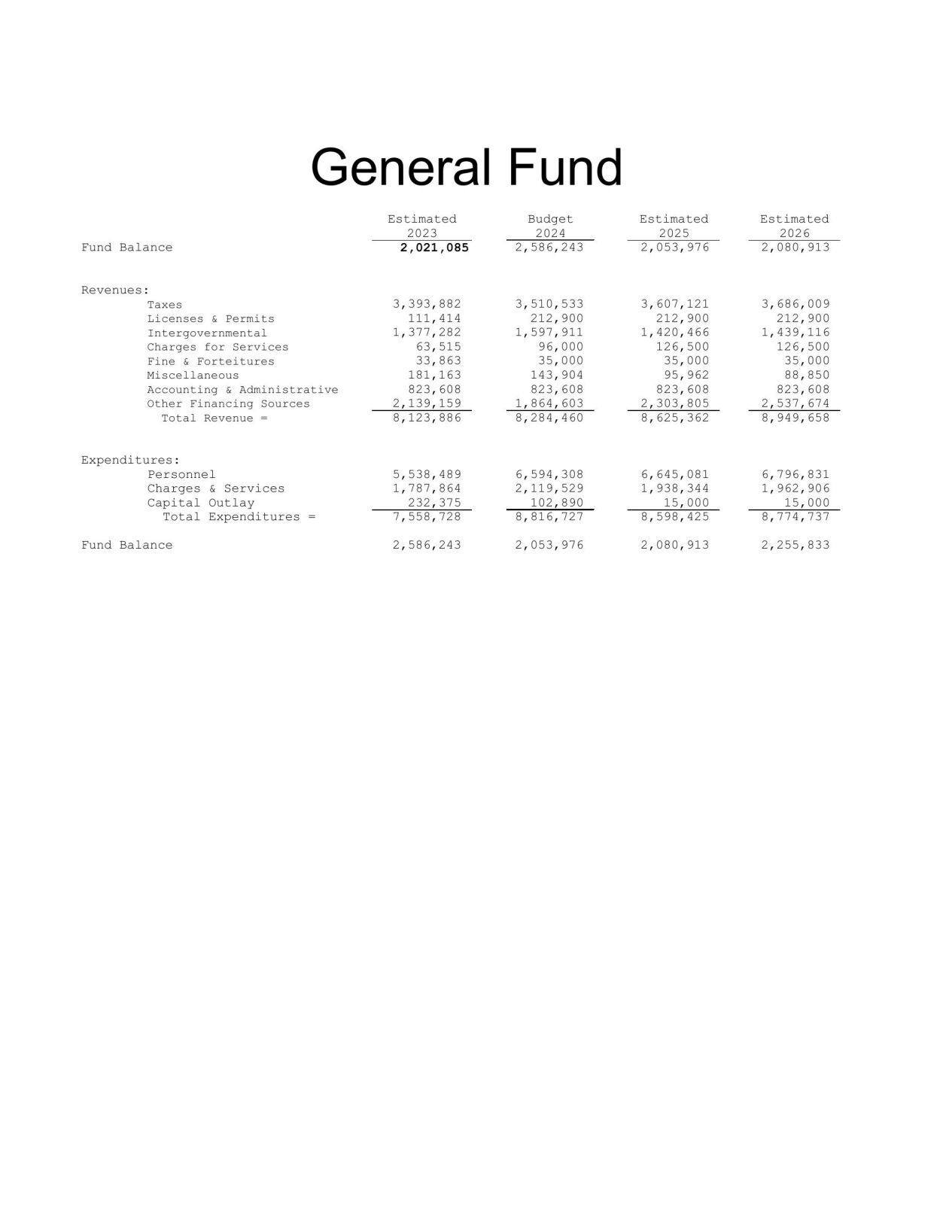 City of Delta 2024 itemized budget