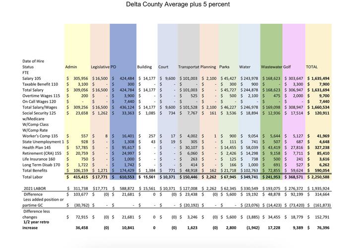 Cedaredge adopts new wage scale for employees | News |  deltacountyindependent.com
