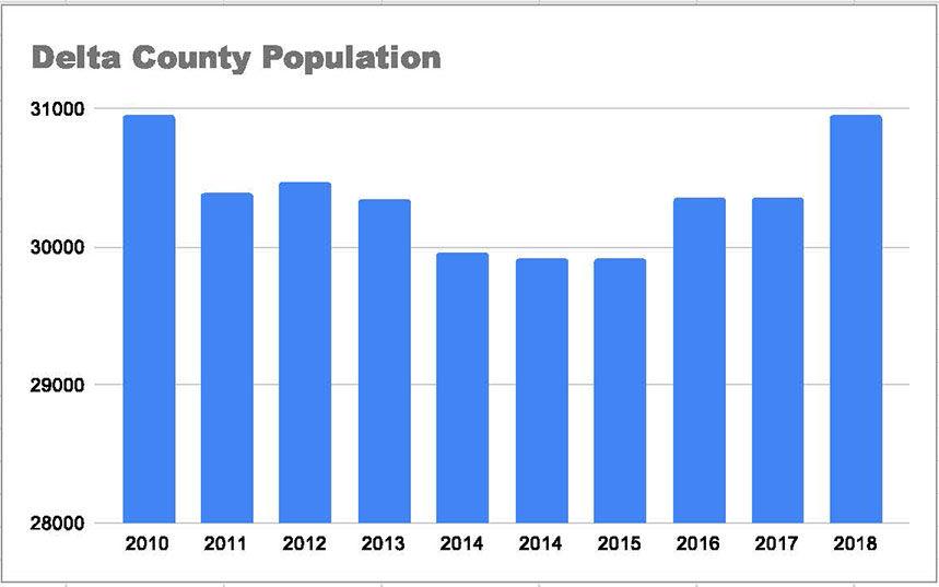 Delta County population, unemployment, tax revenues increasing News