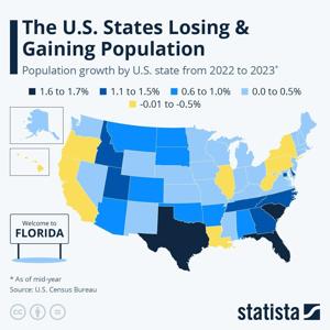 Top 10 states with the highest population increase since 2022
