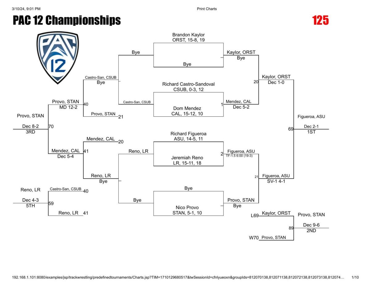 OSU wrestling Munoz wins third straight Pac12 title