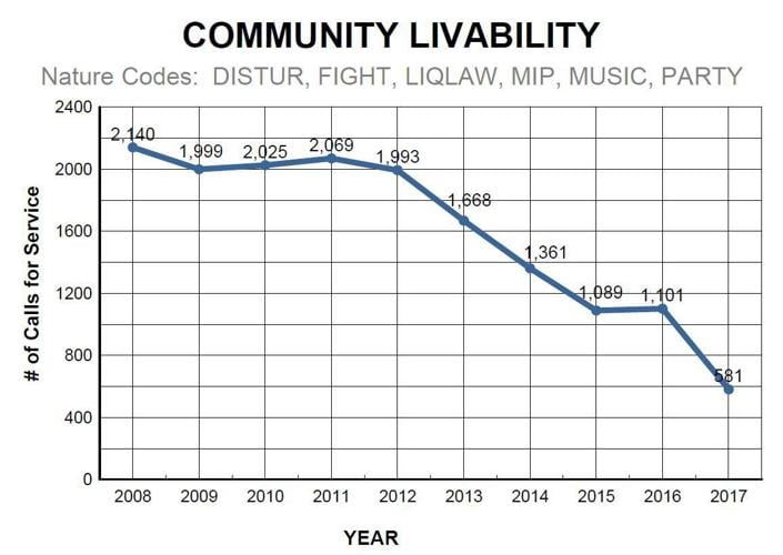 Positive trends in Corvallis livability